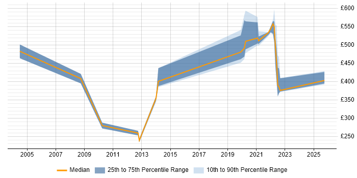 Contractor daily rate distribution trend for jobs in Milton Keynes citing Oracle Payables