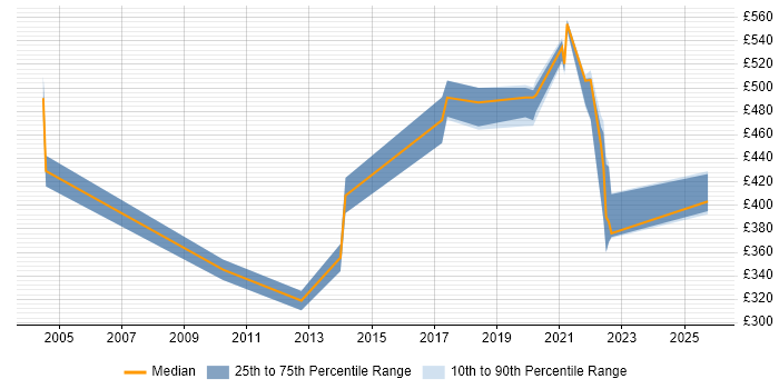 Contractor daily rate distribution trend for jobs in Milton Keynes citing Oracle Receivables