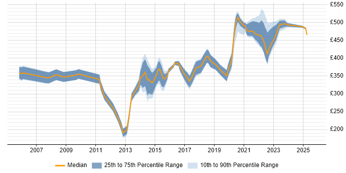 Contractor daily rate distribution trend for jobs in Milton Keynes citing Oracle Reports