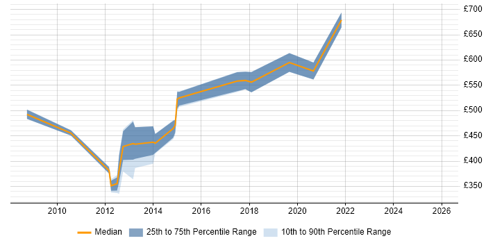 Contractor daily rate distribution trend for jobs in Milton Keynes citing Oracle Workflow