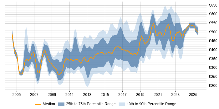 Contractor daily rate distribution trend for jobs in Milton Keynes citing Oracle