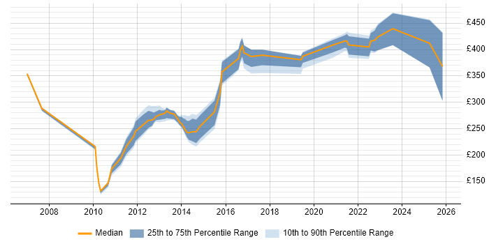Contractor daily rate distribution trend for jobs in Milton Keynes citing Order Management