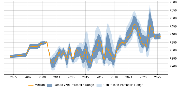 Contractor daily rate distribution trend for jobs in Milton Keynes citing Organisational Skills