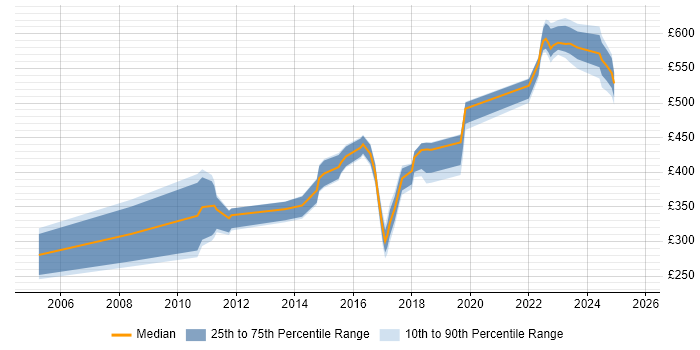 Contractor daily rate distribution trend for jobs in Milton Keynes citing OSPF