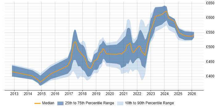 Contractor daily rate distribution trend for jobs in Milton Keynes citing PaaS