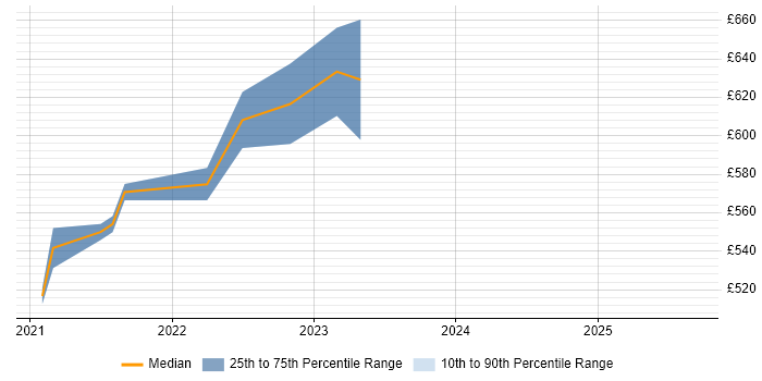 Contractor daily rate distribution trend for jobs in Milton Keynes citing Packer Contractor daily rate distribution trend for jobs in Milton Keynes citing Packer