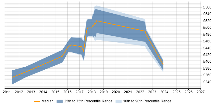 Contractor daily rate distribution trend for jobs in Milton Keynes citing Pair Programming