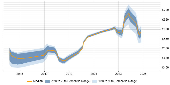 Contractor daily rate distribution trend for jobs in Milton Keynes citing Palo Alto