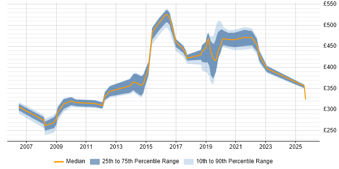 Contractor daily rate distribution trend for jobs in Milton Keynes citing Patch Management