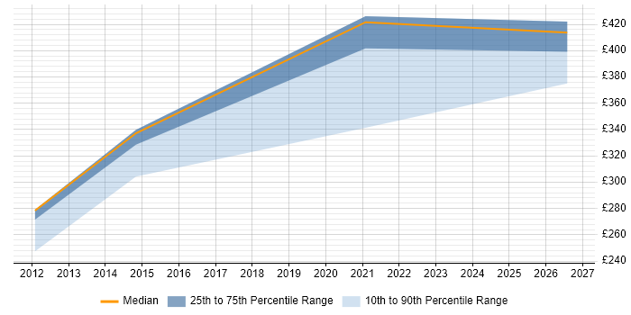Contractor daily rate distribution trend for jobs in Milton Keynes citing Pattern Recognition