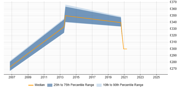Contractor daily rate distribution trend for jobs in Milton Keynes citing Payment Gateway