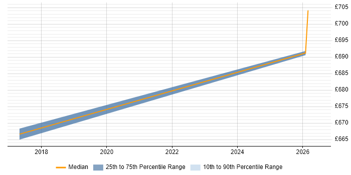 Contractor daily rate distribution trend for Payments Architect job vacancies in Milton Keynes