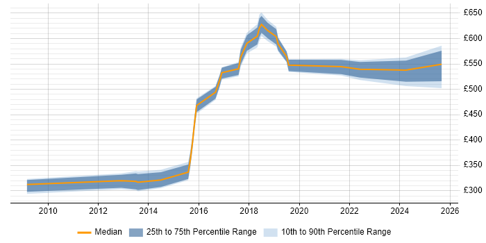 Contractor daily rate distribution trend for jobs in Milton Keynes citing PCI DSS