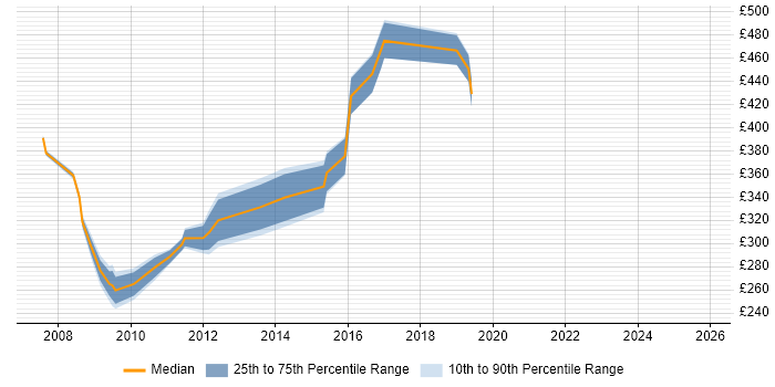 Contractor daily rate distribution trend for jobs in Milton Keynes citing Performance Analysis