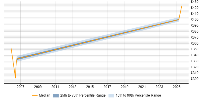 Contractor daily rate distribution trend for jobs in Milton Keynes citing Performance Engineering Contractor daily rate distribution trend for jobs in Milton Keynes citing Performance Engineering