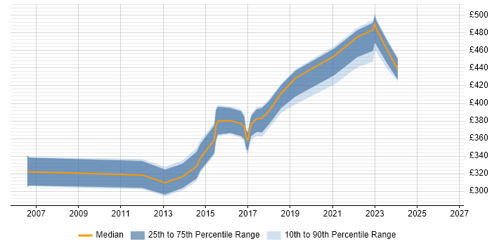 Contractor daily rate distribution trend for jobs in Milton Keynes citing Performance Improvement