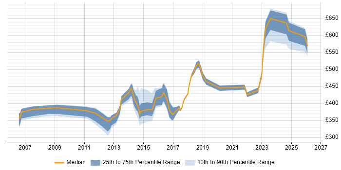 Contractor daily rate distribution trend for jobs in Milton Keynes citing Performance Management