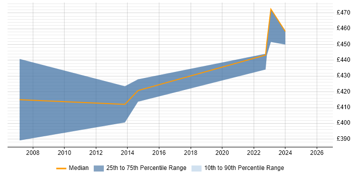 Contractor daily rate distribution trend for jobs in Milton Keynes citing Performance Measurement