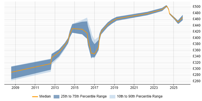 Contractor daily rate distribution trend for jobs in Milton Keynes citing Performance Metrics