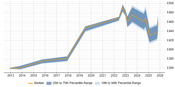 Contractor daily rate distribution trend for jobs in Milton Keynes citing Performance Optimisation