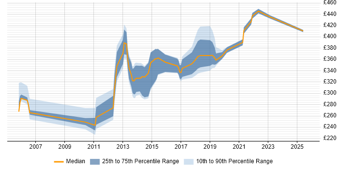 Contractor daily rate distribution trend for jobs in Milton Keynes citing Performance Testing Contractor daily rate distribution trend for jobs in Milton Keynes citing Performance Testing