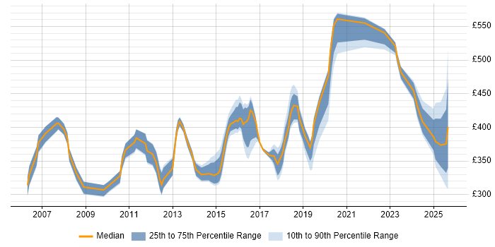 Contractor daily rate distribution trend for jobs in Milton Keynes citing Performance Tuning