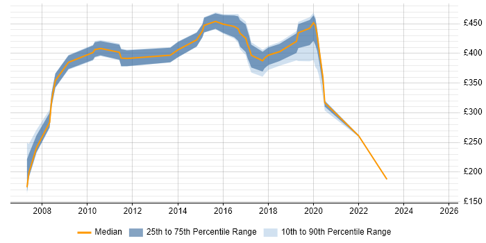 Contractor daily rate distribution trend for jobs in Milton Keynes citing Perl Contractor daily rate distribution trend for jobs in Milton Keynes citing Perl