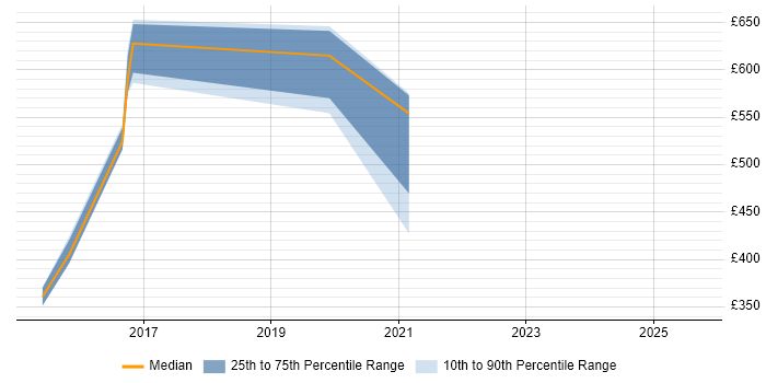 Contractor daily rate distribution trend for jobs in Milton Keynes citing PhD
