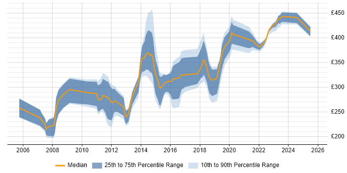 Contractor daily rate distribution trend for jobs in Milton Keynes citing PHP