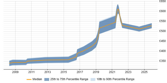 Contractor daily rate distribution trend for jobs in Milton Keynes citing Physical Data Model