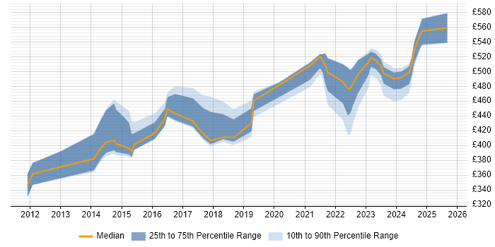 Contractor daily rate distribution trend for jobs in Milton Keynes citing PKI