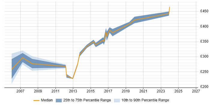 Contractor daily rate distribution trend for PL/SQL Developer job vacancies in Milton Keynes