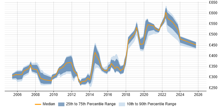 Contractor daily rate distribution trend for jobs in Milton Keynes citing PL/SQL