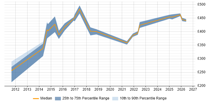 Contractor daily rate distribution trend for jobs in Milton Keynes citing Planning and Forecasting