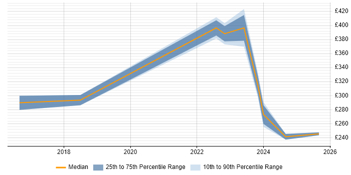 Contractor daily rate distribution trend for jobs in Milton Keynes citing Planview