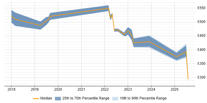 Contractor daily rate distribution trend for Platform Engineer job vacancies in Milton Keynes