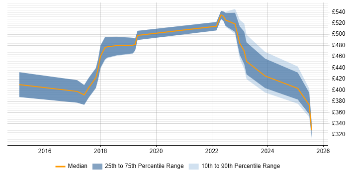 Contractor daily rate distribution trend for jobs in Milton Keynes citing Platform Engineering
