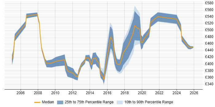 Contractor daily rate distribution trend for jobs in Milton Keynes citing PMI Certification