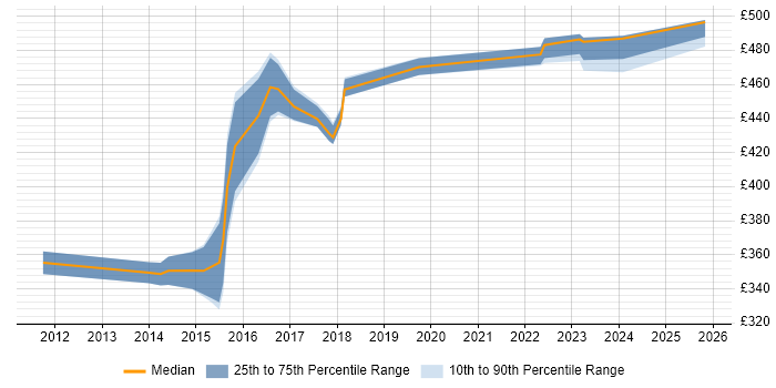 Contractor daily rate distribution trend for PMO Lead job vacancies in Milton Keynes