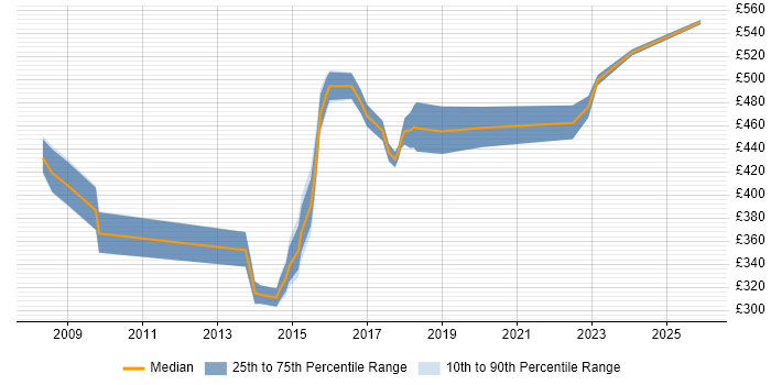 Contractor daily rate distribution trend for PMO Manager job vacancies in Milton Keynes