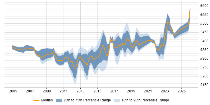 Contractor daily rate distribution trend for jobs in Milton Keynes citing PMO