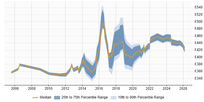 Contractor daily rate distribution trend for jobs in Milton Keynes citing PMP