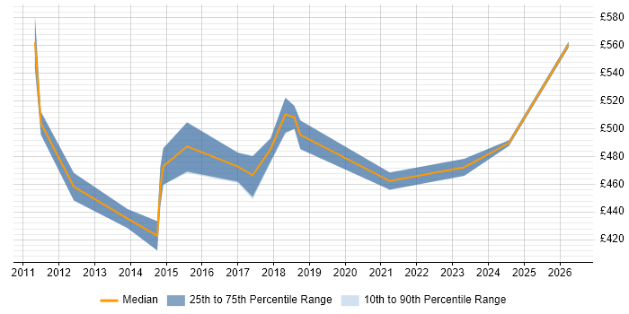 Contractor daily rate distribution trend for Portfolio Manager job vacancies in Milton Keynes