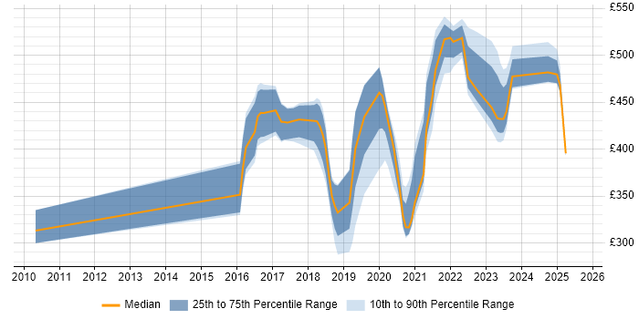 Contractor daily rate distribution trend for jobs in Milton Keynes citing PostgreSQL