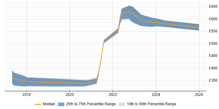 Contractor daily rate distribution trend for jobs in Milton Keynes citing Postman