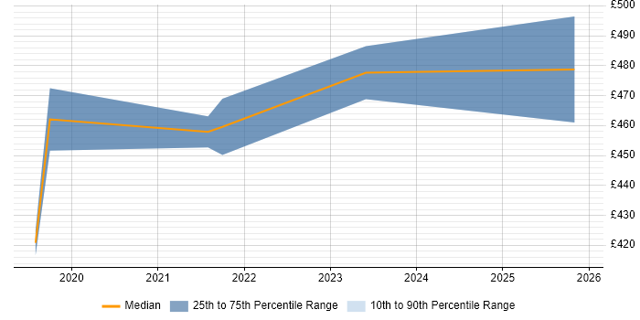 Contractor daily rate distribution trend for jobs in Milton Keynes citing Power Automate