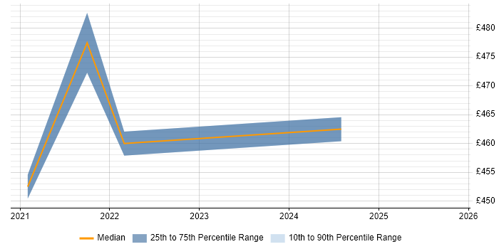 Contractor daily rate distribution trend for Power BI Analyst job vacancies in Milton Keynes