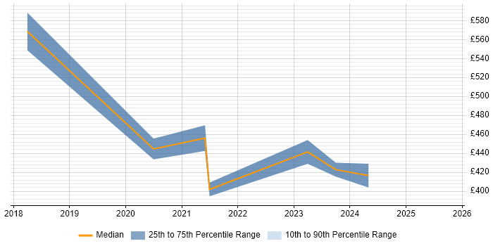 Contractor daily rate distribution trend for Power BI Developer job vacancies in Milton Keynes Contractor daily rate distribution trend for Power BI Developer job vacancies in Milton Keynes