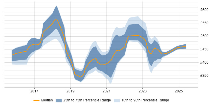 Contractor daily rate distribution trend for jobs in Milton Keynes citing Power BI