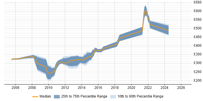 Contractor daily rate distribution trend for jobs in Milton Keynes citing PowerCenter